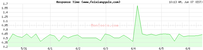 www.feixiangyule.com Slow or Fast