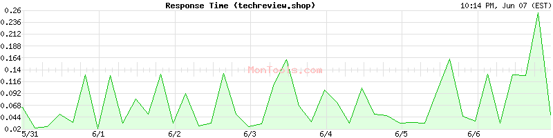 techreview.shop Slow or Fast