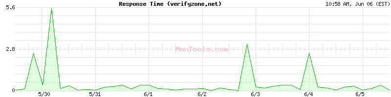 verifyzone.net Slow or Fast