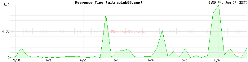 ultraclub88.com Slow or Fast