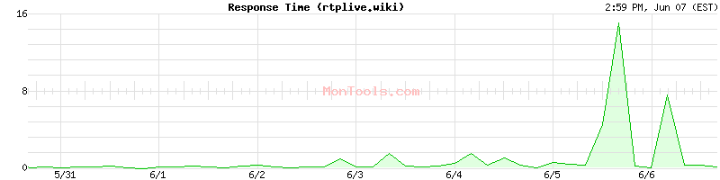 rtplive.wiki Slow or Fast