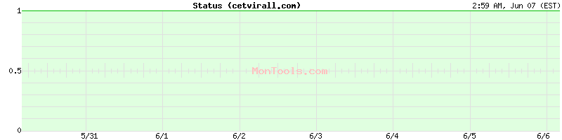 cetvirall.com Up or Down